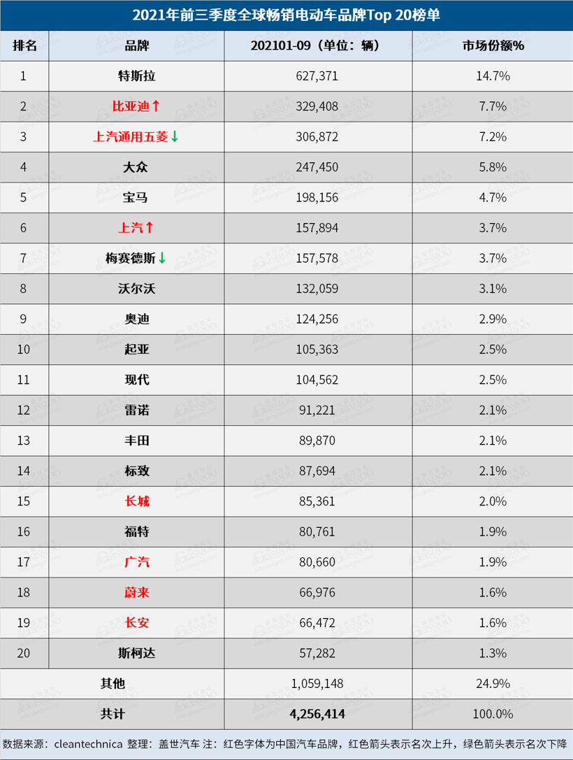 9月全球Top 20电动车榜单：中国电动车占据12个席位，雷丁芒果首上榜