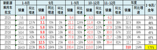 中国新能源乘用车爆发增长   9月新能源车渗透率突破20%