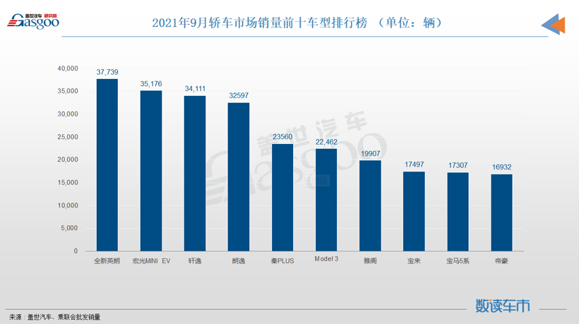 9月轿车销量TOP10：轩逸丢冠，秦PLUS和帝豪联袂登榜