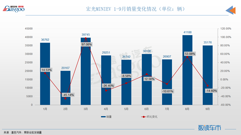 9月轿车销量TOP10：轩逸丢冠，秦PLUS和帝豪联袂登榜