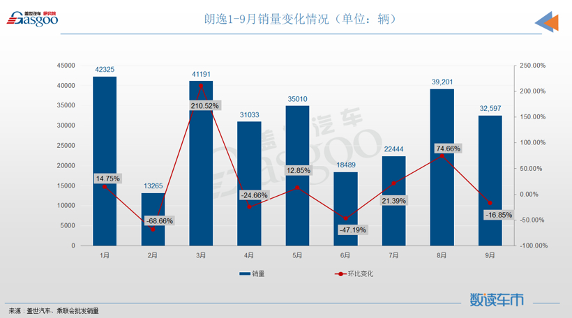 9月轿车销量TOP10：轩逸丢冠，秦PLUS和帝豪联袂登榜