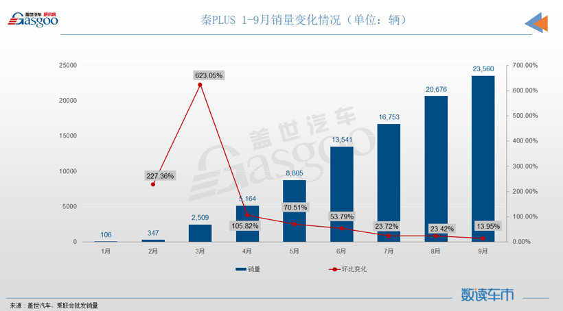 9月轿车销量TOP10：轩逸丢冠，秦PLUS和帝豪联袂登榜