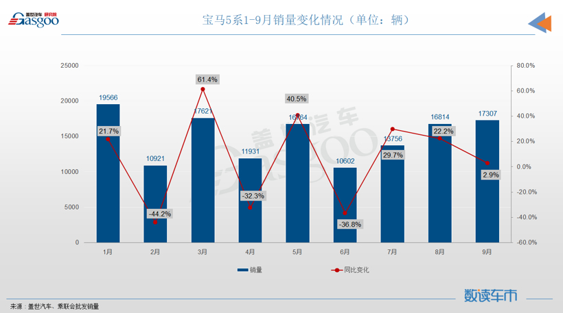 9月轿车销量TOP10：轩逸丢冠，秦PLUS和帝豪联袂登榜