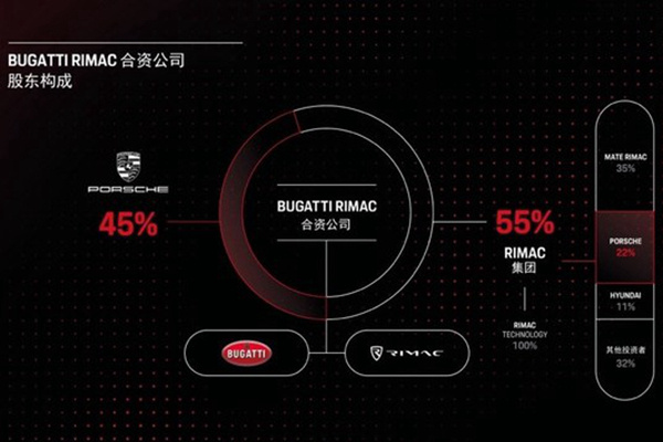 超跑品牌强强联手 布加迪/锐马克合资公司获批成立
