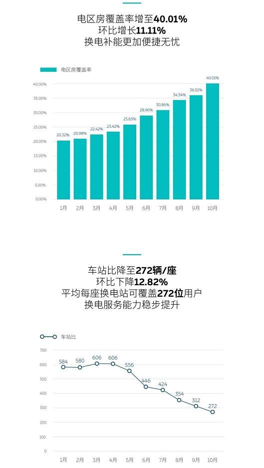 换电站总数突破600座，蔚来仍在发力