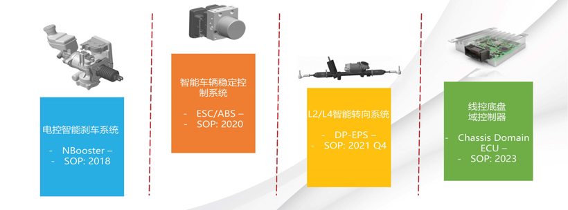 线控底盘站上风口，自主供应商如何把握赛道？