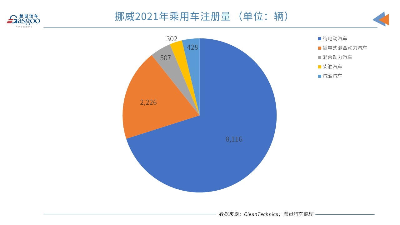 挪威10月电动车销量占比下跌 比亚迪唐排名第七