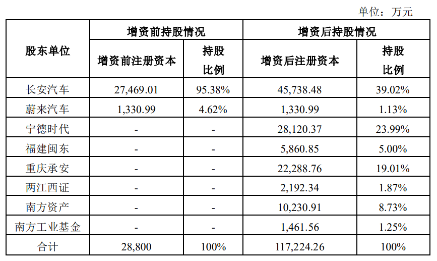 长安旗下阿维塔科技增资扩股落定：宁德时代将持股约24%，蔚来持股稀释至1%