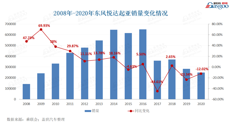 东风要出售所持东风悦达起亚股份？工作人员：目前不知情