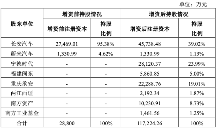 长安汽车，宁德时代，阿维塔