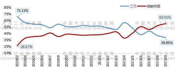 磷酸铁锂电池装车量超过三元电池原因分析