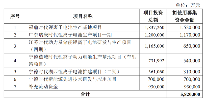 豪掷150亿，宁德时代拟在贵州、厦门建动力电池生产基地