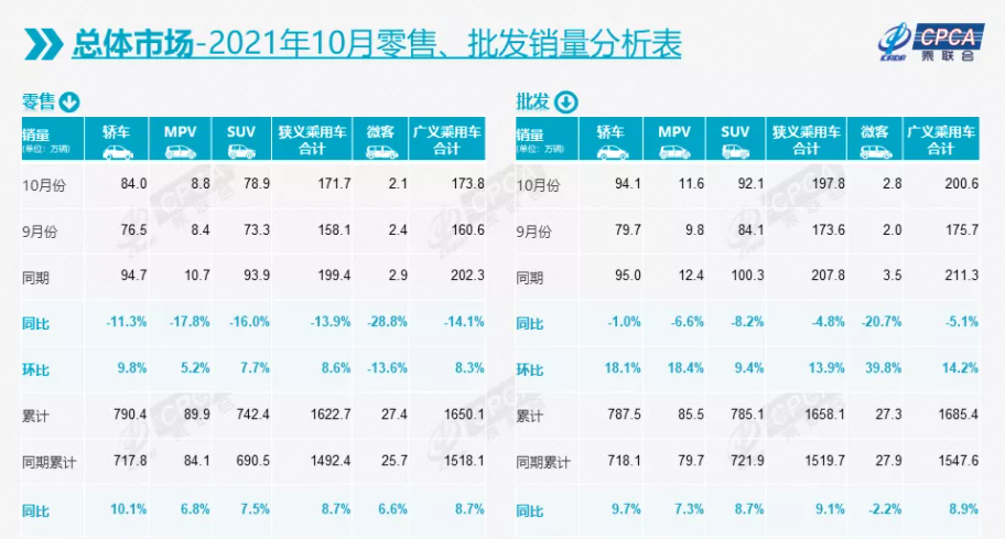 10月新能源乘用车批发36.8万辆，特斯拉中国批发5.4万辆