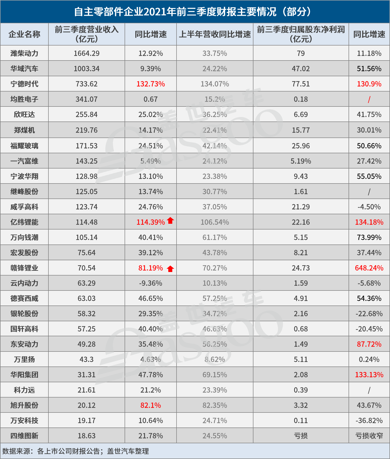 26家自主零部件企业三季报一览：宁德时代、赣锋锂业依旧“凶猛”