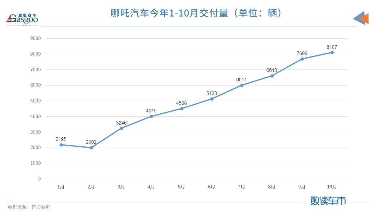 宁德时代，哪吒汽车,宁德时代