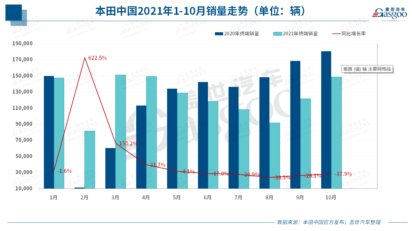 本田中国10月销量14.84万辆，同比下降17.87%