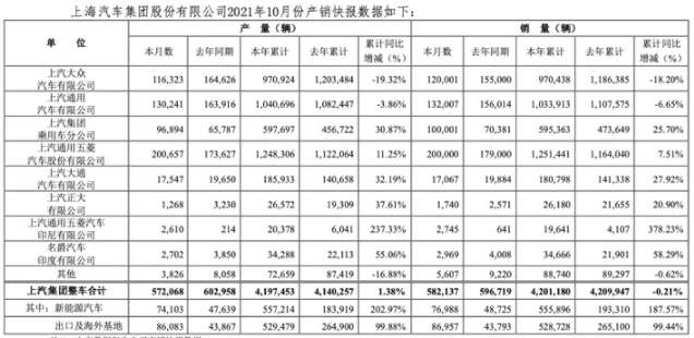 上汽/长安/广汽三大集团公布10月销量