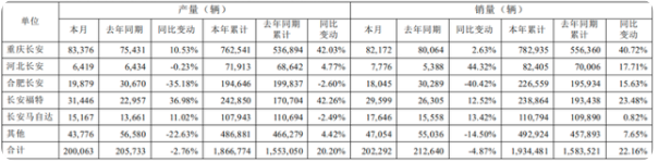 上汽/长安/广汽三大集团公布10月销量