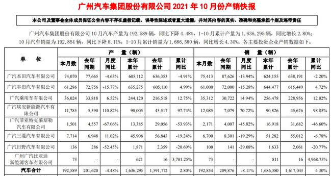 上汽/长安/广汽三大集团公布10月销量