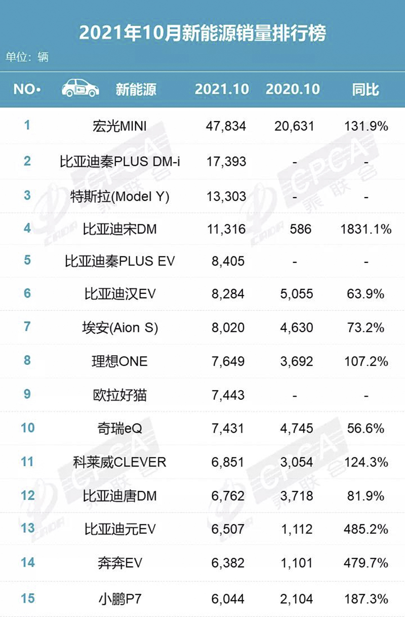 10月销量出炉：五菱继续刚，比亚迪又硬了！