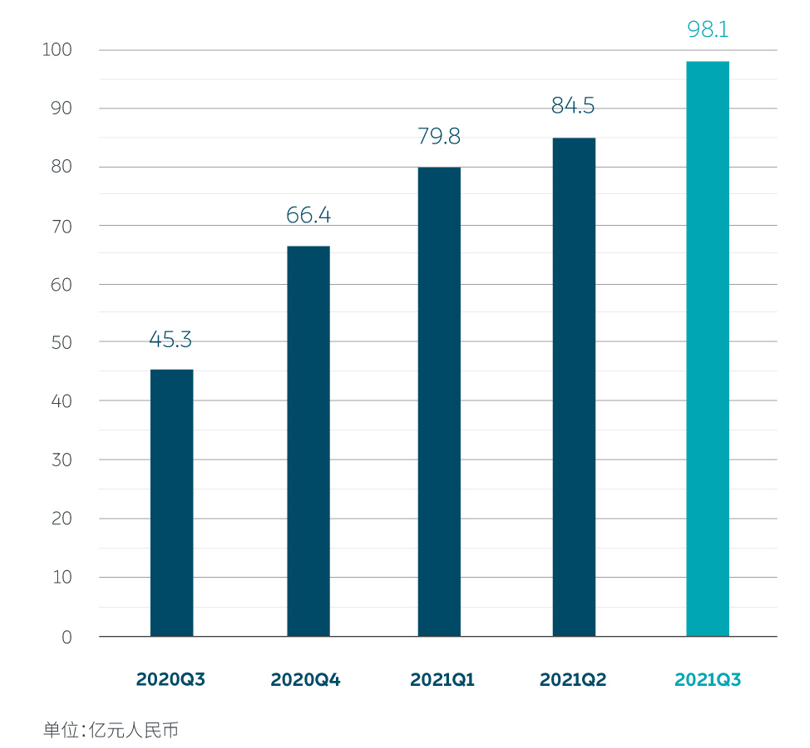 蔚来2021年Q3营收98.1亿元，四季度预计交付2.35~2.55万台