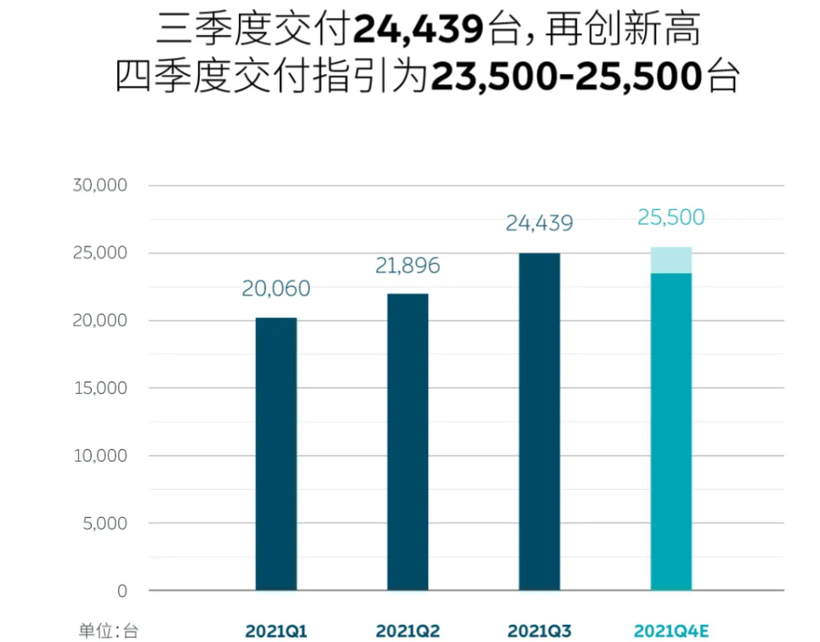 蔚来2021年Q3营收98.1亿元，四季度预计交付2.35~2.55万台