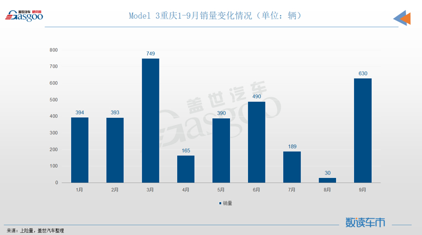 前9个月售车超11万辆，谁在买特斯拉Model 3？