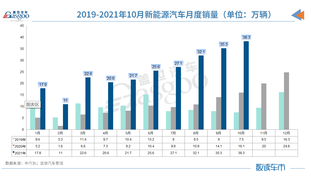 中汽协：10月汽车销量降幅收窄10%；新能源汽车月销逼近40万