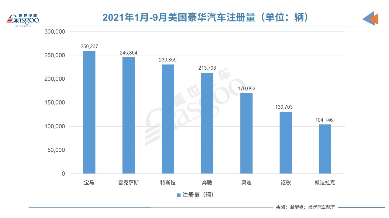 电动汽车，销量，特斯拉，美国电动汽车销量,美国豪华车销量