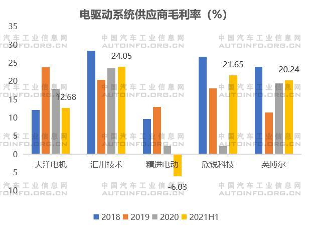 新能源电驱动系统发展分析