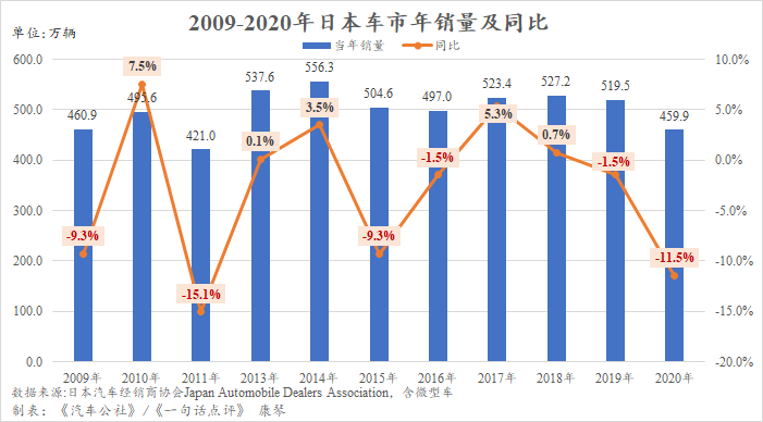 今年日本车市将再次出现负增长