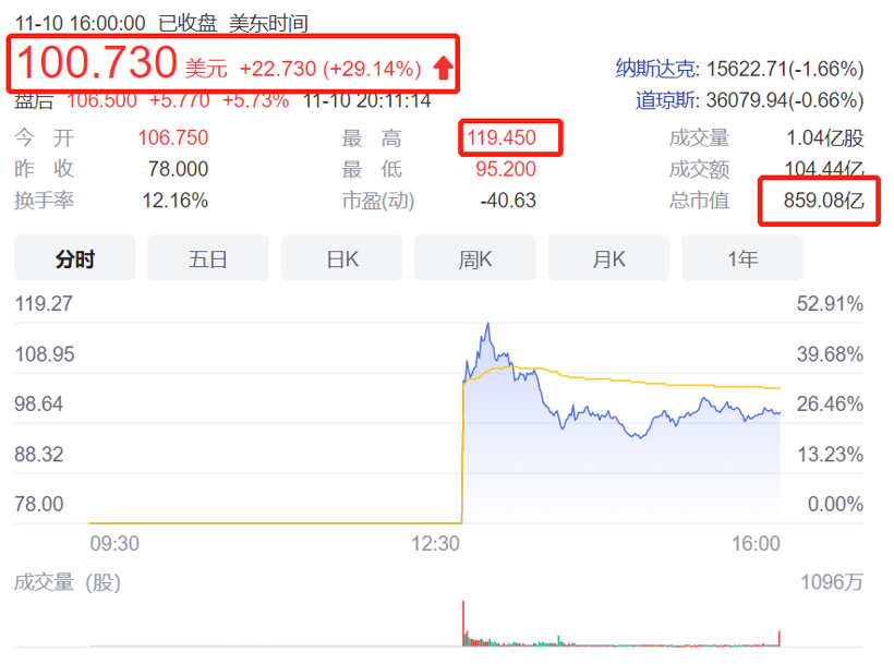 上市首日市值逼近通用，Rivian会是下一个特斯拉吗？