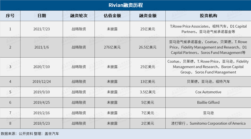 上市首日市值逼近通用，Rivian会是下一个特斯拉吗？