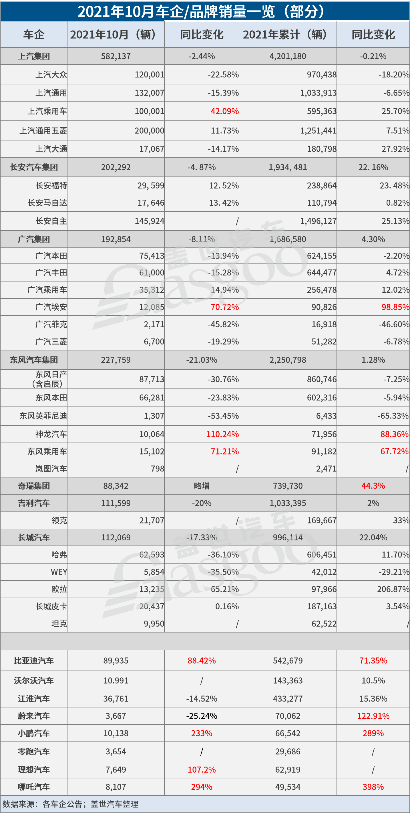 31家车企10月销量一览：上汽、广汽等多车企表现超9月，自主板块强势增长