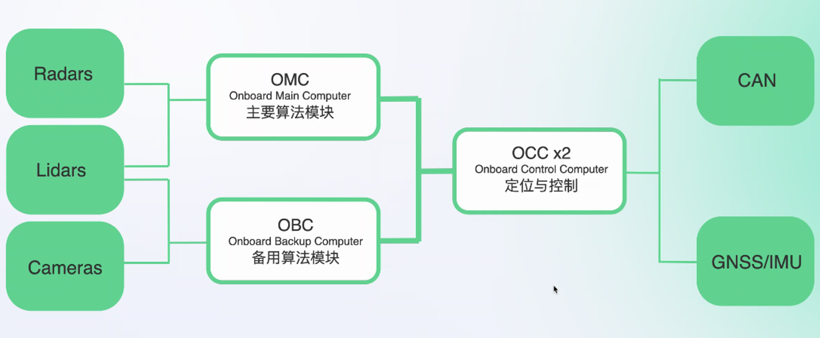 可同时支持RoboTaxi和RoboBus，轻舟智航推出第三代L4硬件方案