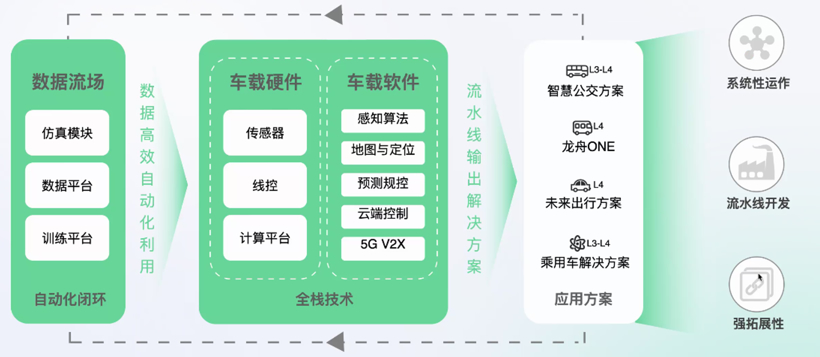 可同时支持RoboTaxi和RoboBus，轻舟智航推出第三代L4硬件方案