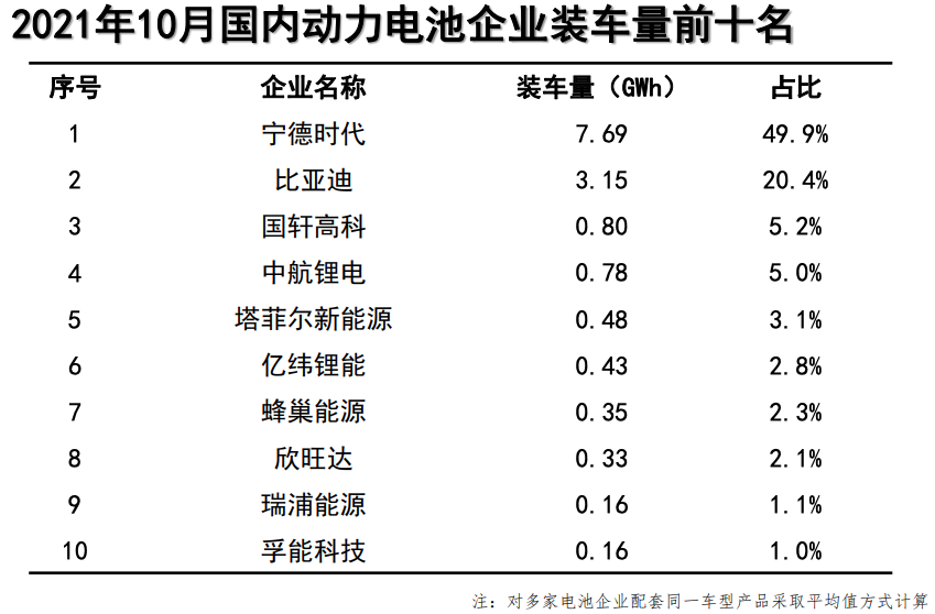 产量，电池，动力电池装车量,动力电池装车量排名，动力电池产量