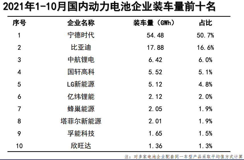 产量，电池，动力电池装车量,动力电池装车量排名，动力电池产量