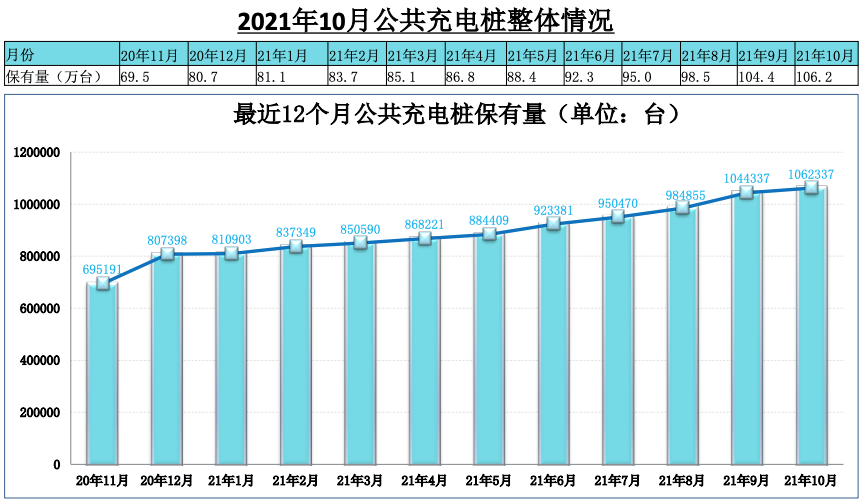 充电联盟：全国充电桩保有量225.3万台 同比增加50.4%