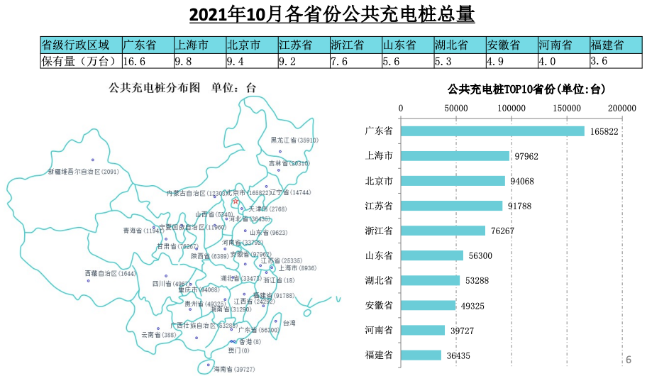 充电联盟：全国充电桩保有量225.3万台 同比增加50.4%