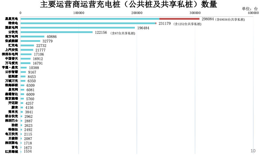 充电桩保有量