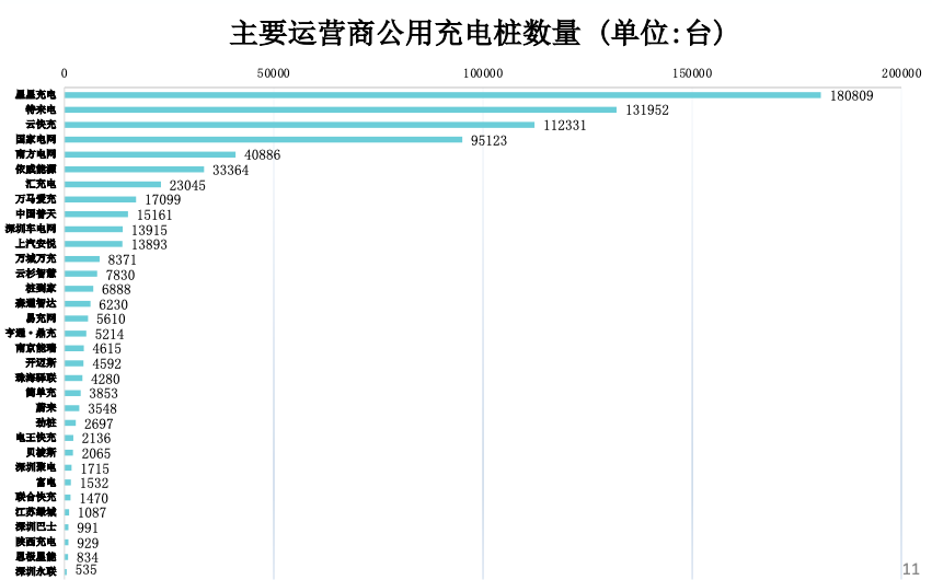 充电桩保有量