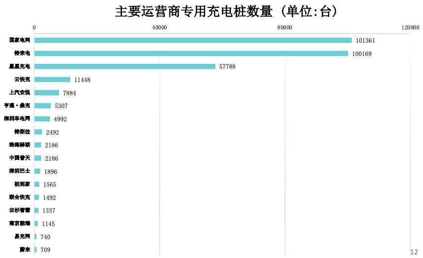 充电桩保有量