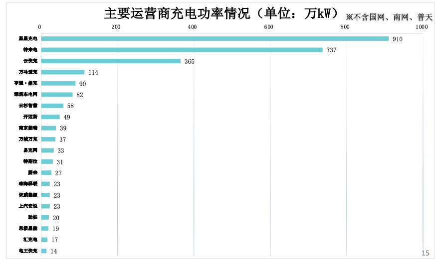 充电桩保有量