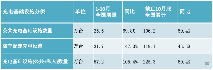 充电联盟：全国充电桩保有量225.3万台 同比增加50.4%