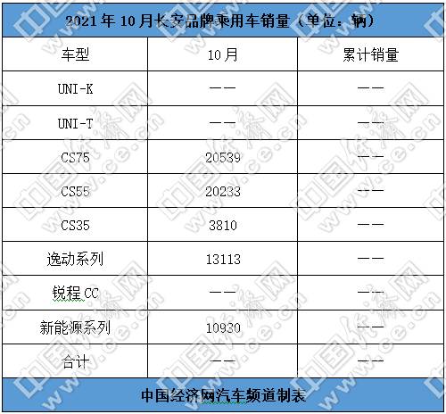 销量，长城汽车，10月汽车销量,10月自主品牌销量，自主三强销量