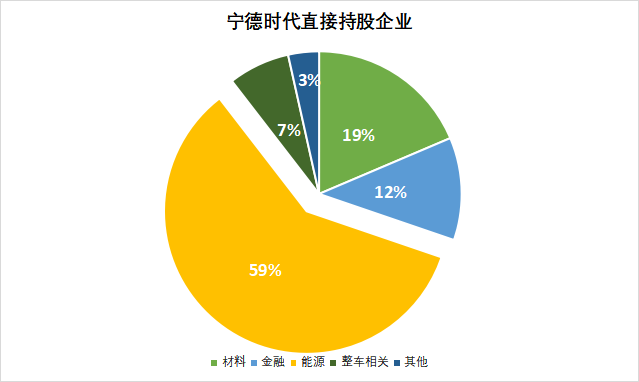 宁德时代，电池，宁德时代买矿,宁德时代投资企业，宁德时代造车