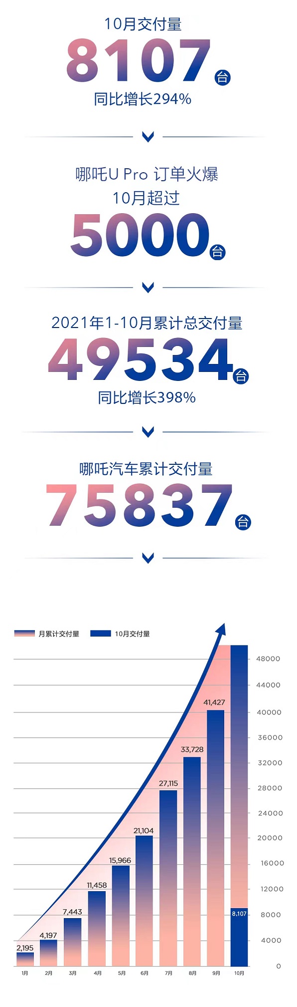 哪吒汽车“进攻”上海市场 哪吒汽车“进攻”上海市场