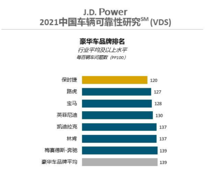 捷豹路虎于2021 J. D. Power中国车辆可靠性报告中再获高度认可