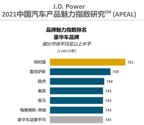 捷豹路虎于2021 J. D. Power中国车辆可靠性报告中再获高度认可